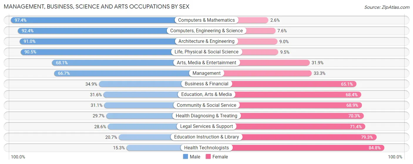 Management, Business, Science and Arts Occupations by Sex in Denison