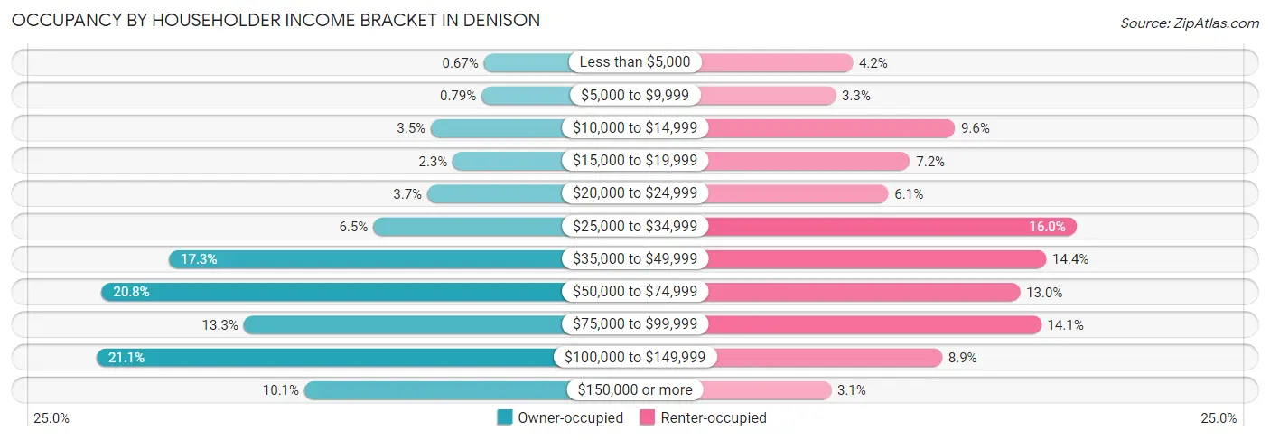 Occupancy by Householder Income Bracket in Denison