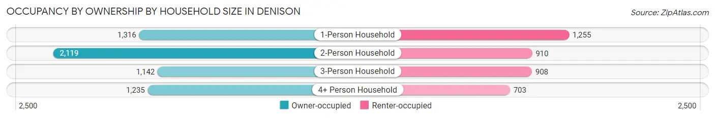 Occupancy by Ownership by Household Size in Denison