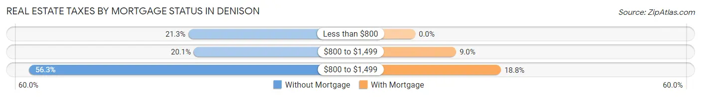 Real Estate Taxes by Mortgage Status in Denison