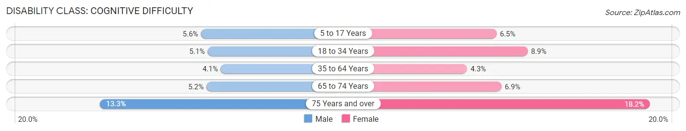 Disability in Denton: <span>Cognitive Difficulty</span>