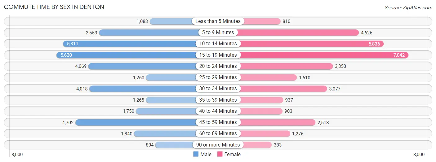 Commute Time by Sex in Denton