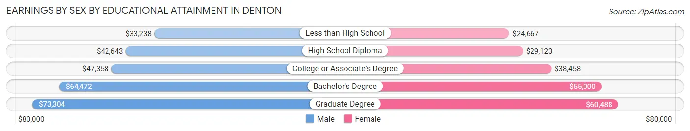 Earnings by Sex by Educational Attainment in Denton