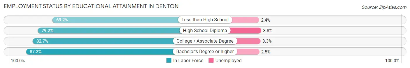 Employment Status by Educational Attainment in Denton