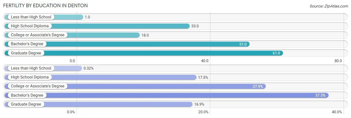 Female Fertility by Education Attainment in Denton