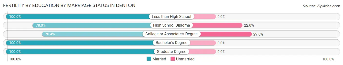 Female Fertility by Education by Marriage Status in Denton