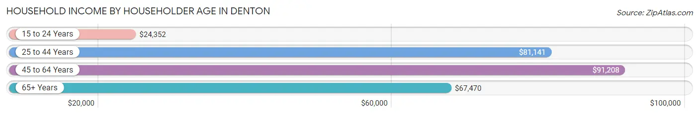 Household Income by Householder Age in Denton