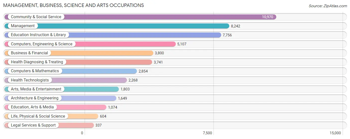 Management, Business, Science and Arts Occupations in Denton