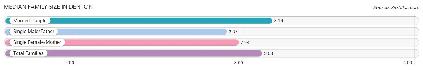 Median Family Size in Denton