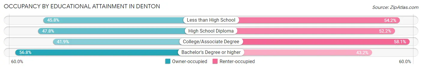 Occupancy by Educational Attainment in Denton