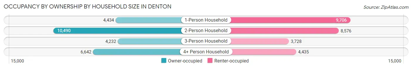 Occupancy by Ownership by Household Size in Denton