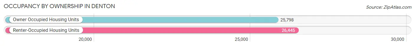 Occupancy by Ownership in Denton