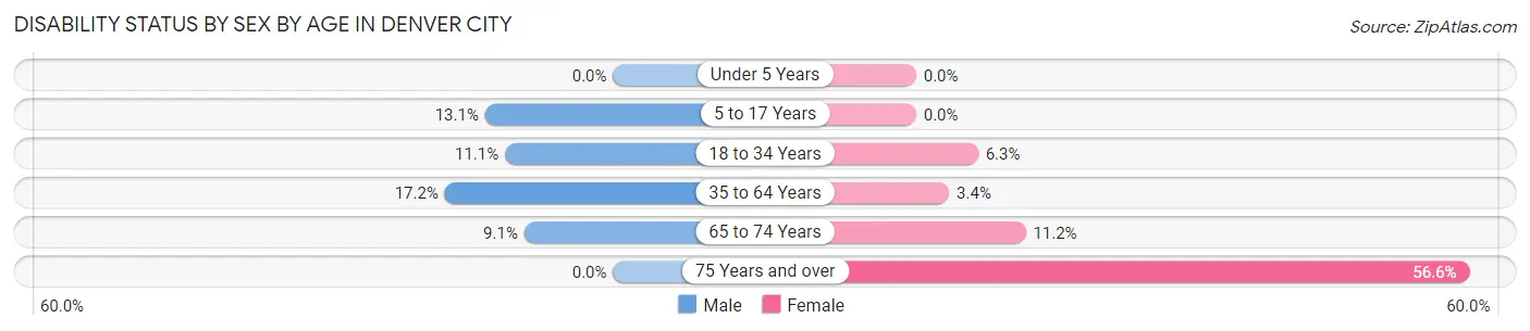 Disability Status by Sex by Age in Denver City