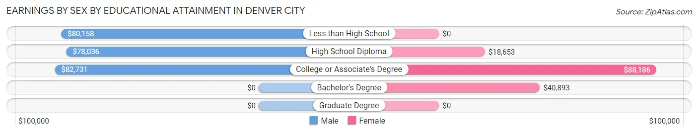 Earnings by Sex by Educational Attainment in Denver City