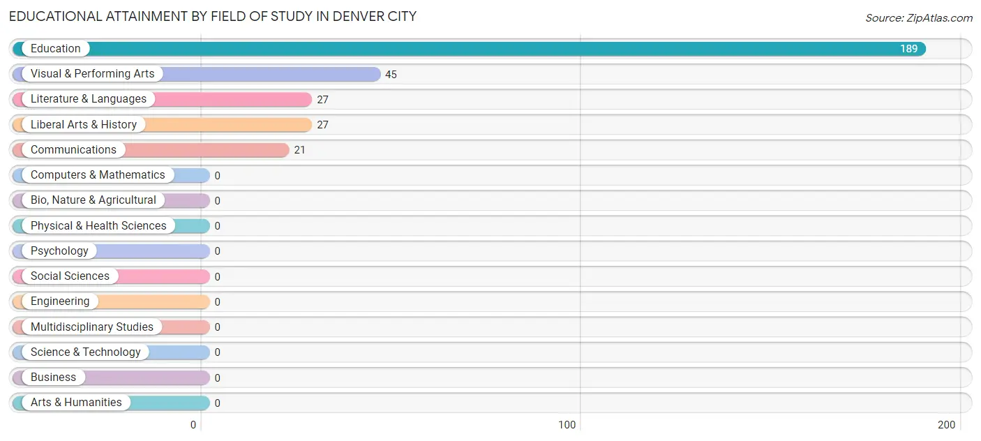 Educational Attainment by Field of Study in Denver City