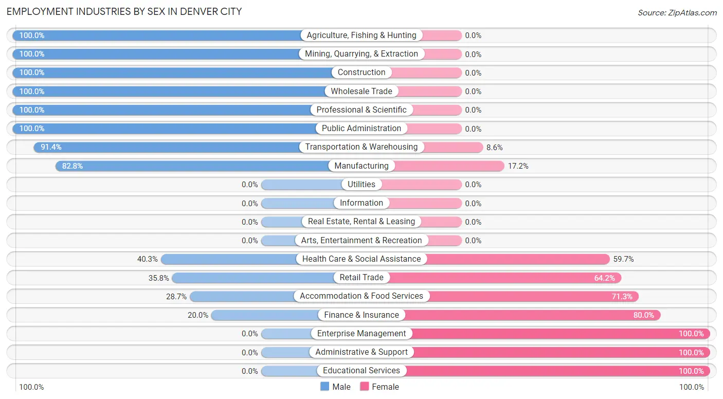 Employment Industries by Sex in Denver City