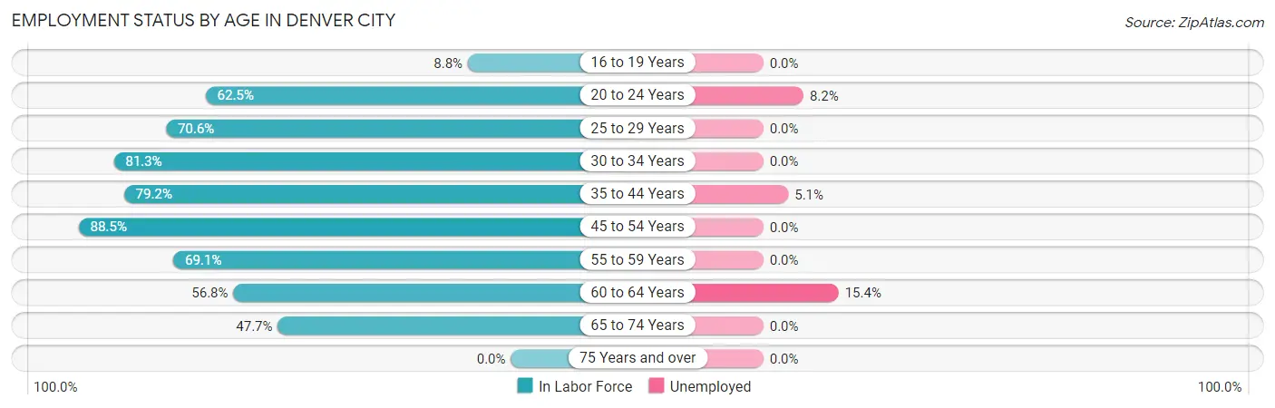 Employment Status by Age in Denver City