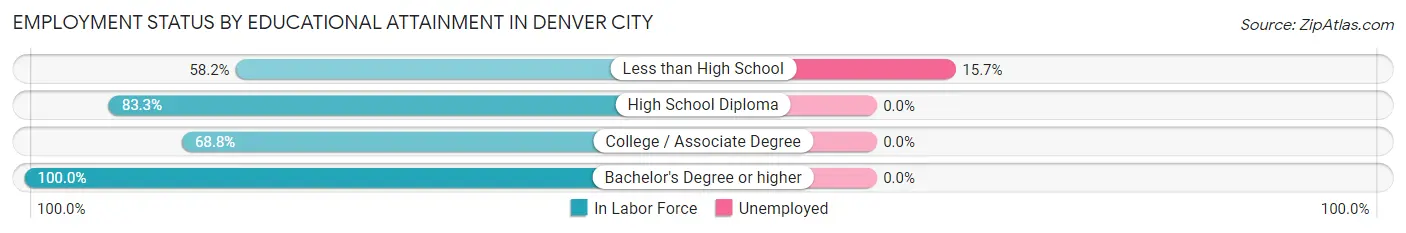 Employment Status by Educational Attainment in Denver City