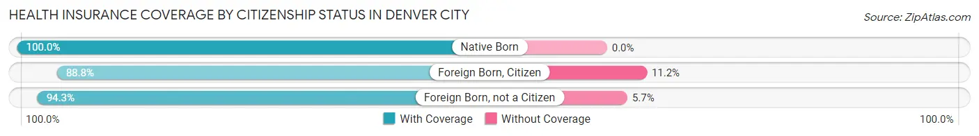 Health Insurance Coverage by Citizenship Status in Denver City