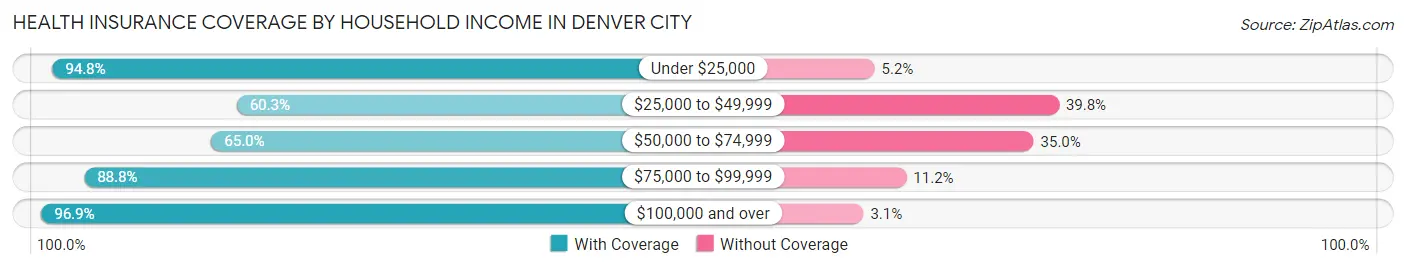 Health Insurance Coverage by Household Income in Denver City