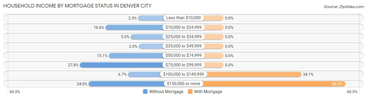 Household Income by Mortgage Status in Denver City
