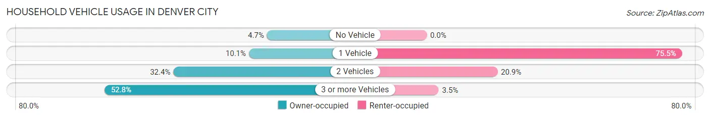 Household Vehicle Usage in Denver City