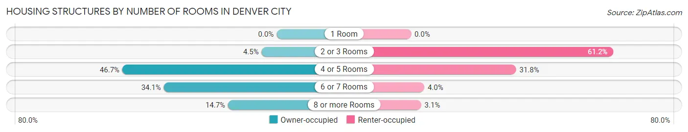 Housing Structures by Number of Rooms in Denver City