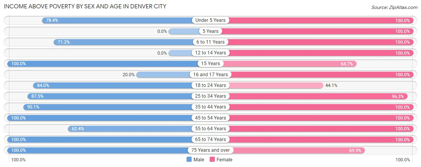 Income Above Poverty by Sex and Age in Denver City