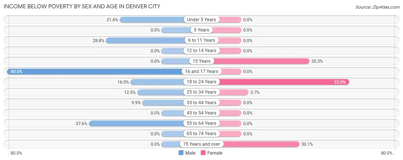 Income Below Poverty by Sex and Age in Denver City