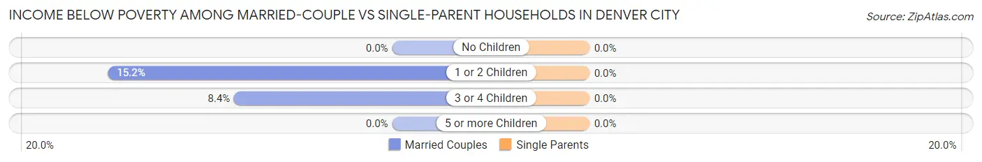 Income Below Poverty Among Married-Couple vs Single-Parent Households in Denver City