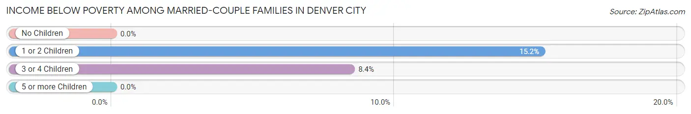Income Below Poverty Among Married-Couple Families in Denver City