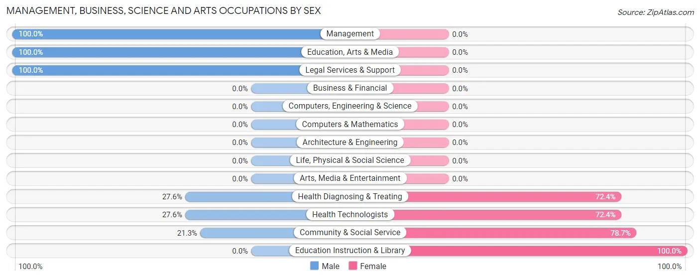 Management, Business, Science and Arts Occupations by Sex in Denver City