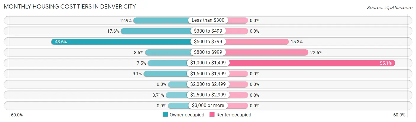 Monthly Housing Cost Tiers in Denver City