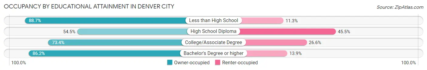 Occupancy by Educational Attainment in Denver City