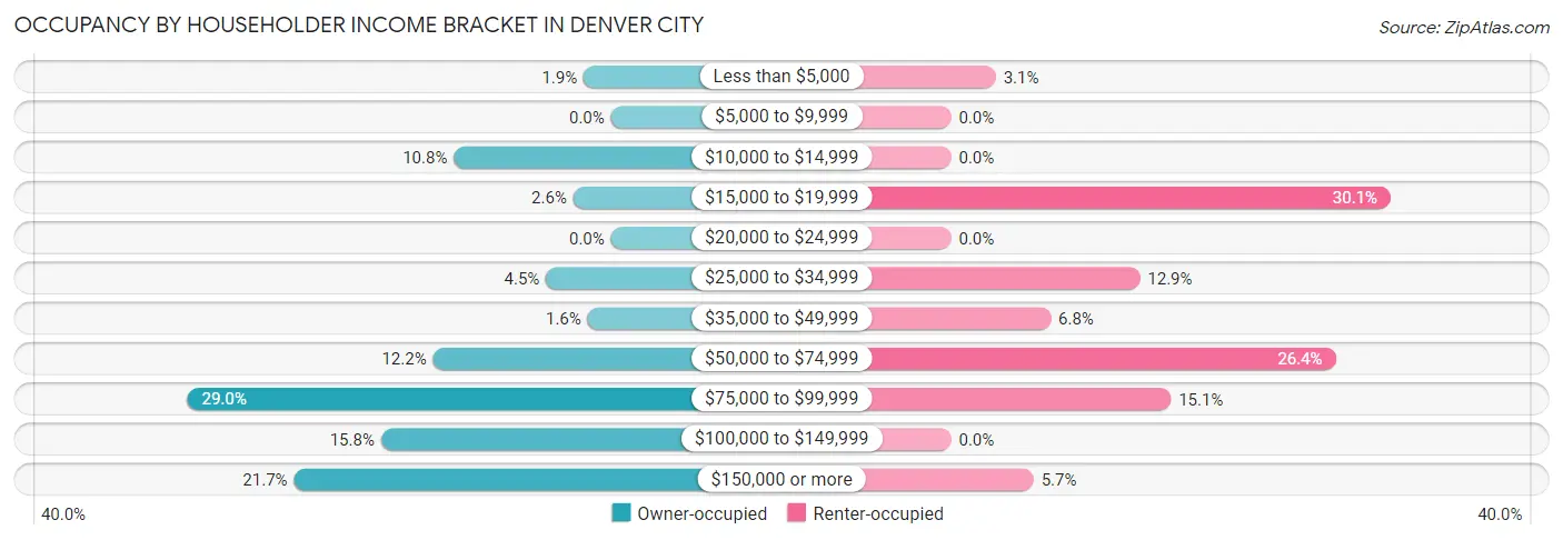 Occupancy by Householder Income Bracket in Denver City