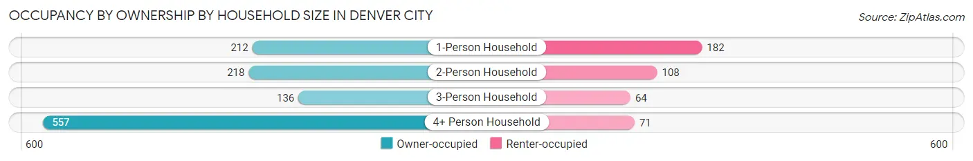 Occupancy by Ownership by Household Size in Denver City