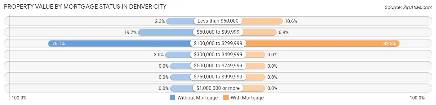 Property Value by Mortgage Status in Denver City