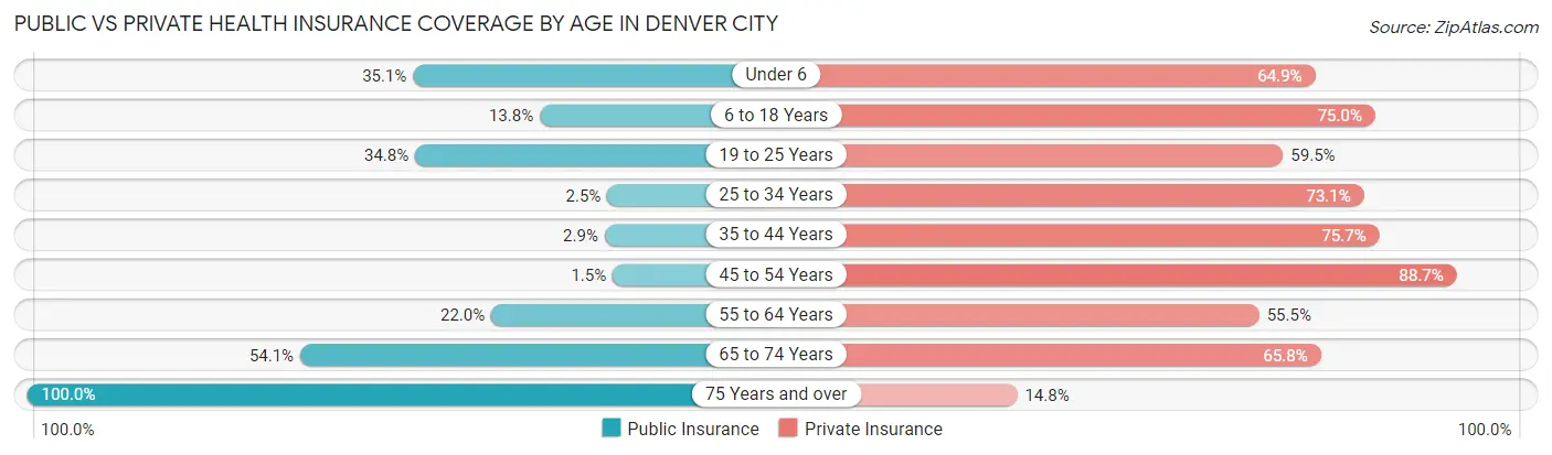 Public vs Private Health Insurance Coverage by Age in Denver City