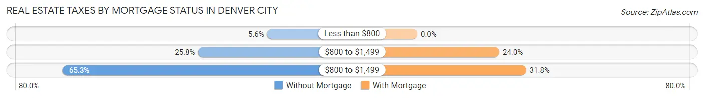 Real Estate Taxes by Mortgage Status in Denver City