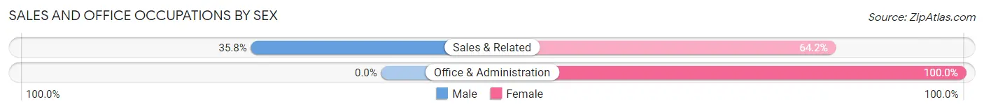 Sales and Office Occupations by Sex in Denver City