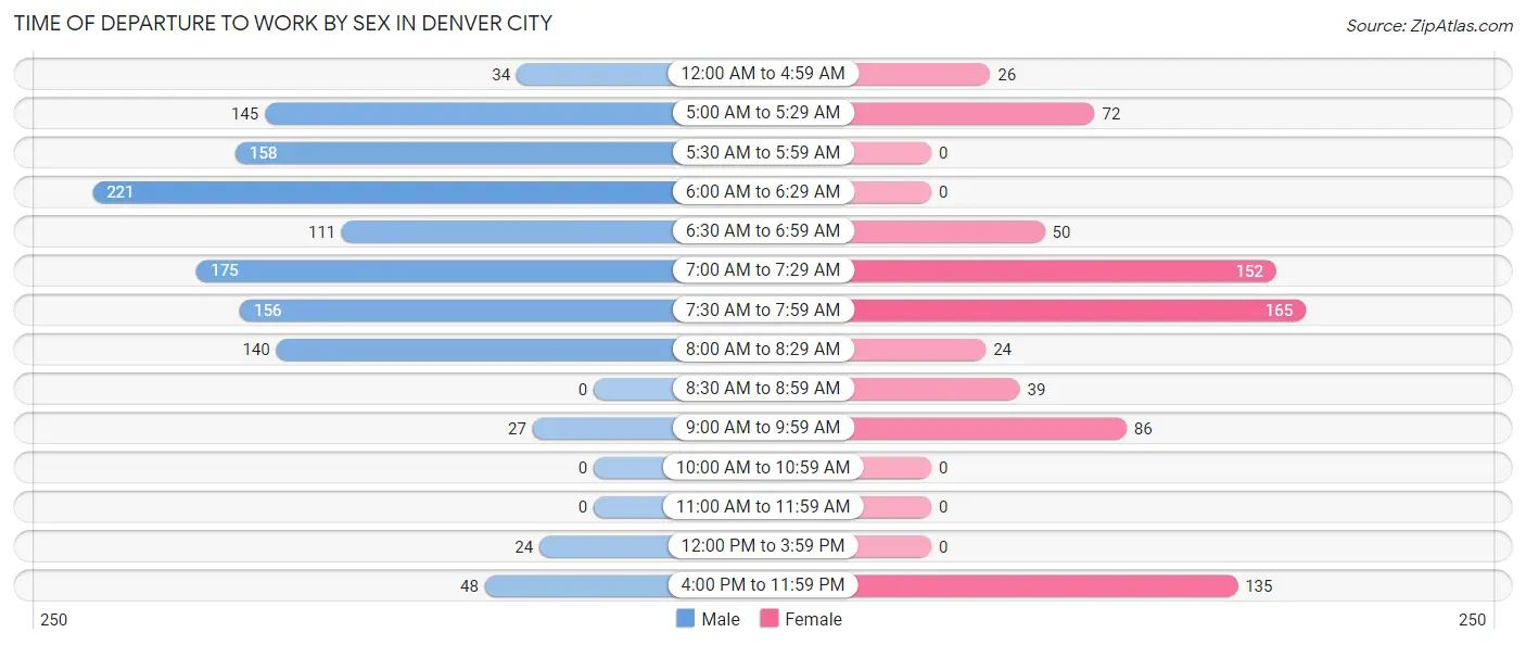 Time of Departure to Work by Sex in Denver City
