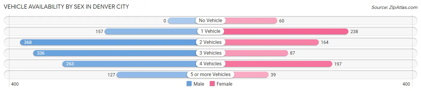 Vehicle Availability by Sex in Denver City