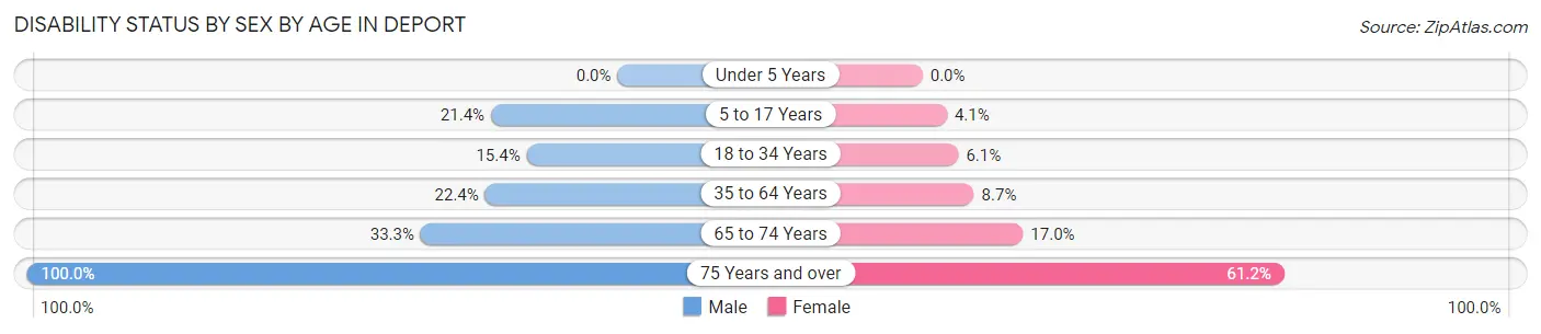 Disability Status by Sex by Age in Deport