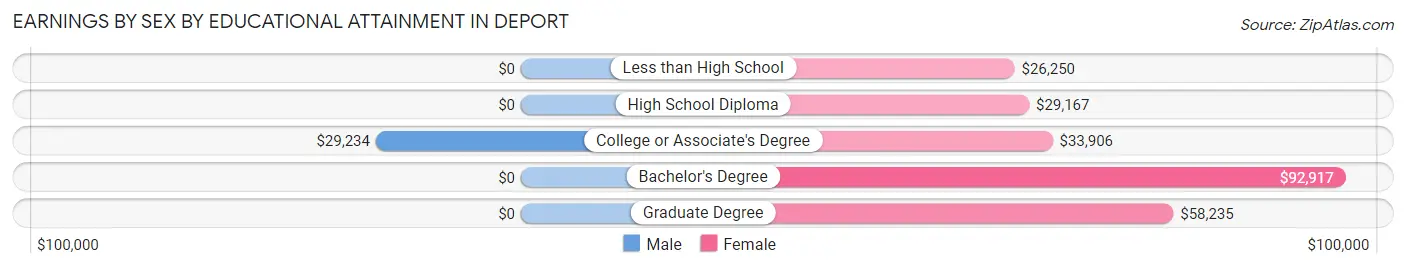 Earnings by Sex by Educational Attainment in Deport