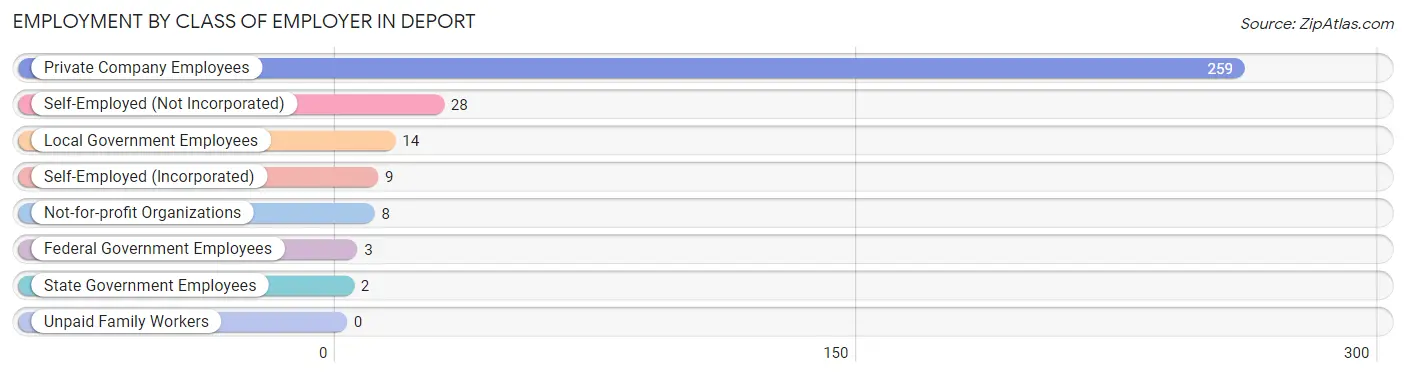 Employment by Class of Employer in Deport