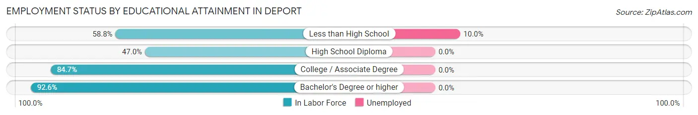 Employment Status by Educational Attainment in Deport