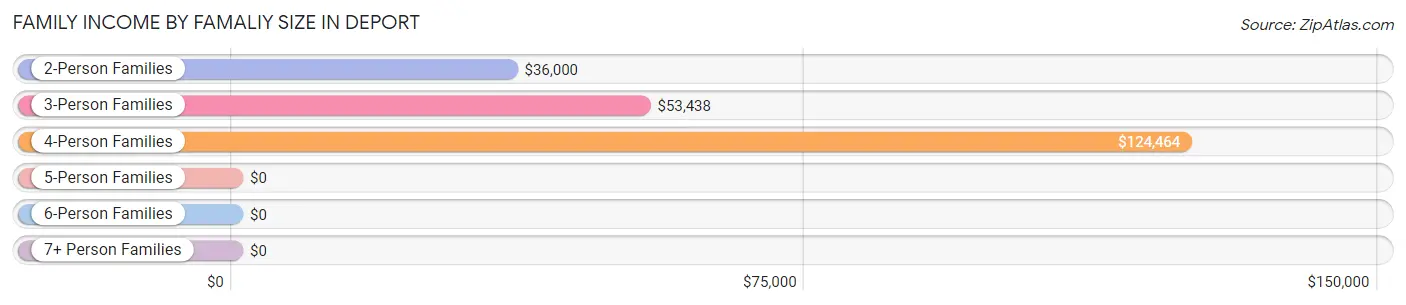 Family Income by Famaliy Size in Deport