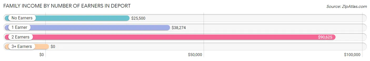 Family Income by Number of Earners in Deport