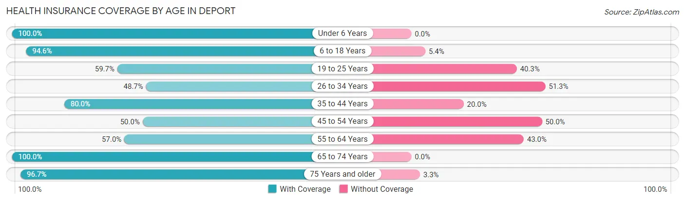 Health Insurance Coverage by Age in Deport
