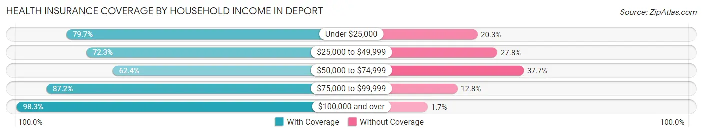 Health Insurance Coverage by Household Income in Deport